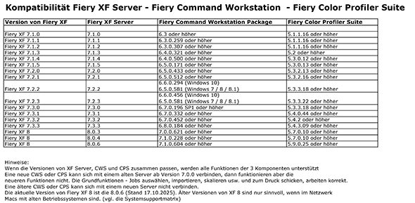 Kompatibilitt Fiery XF Server und Fiery Command Workstation und Fiery Color Profiler Suite